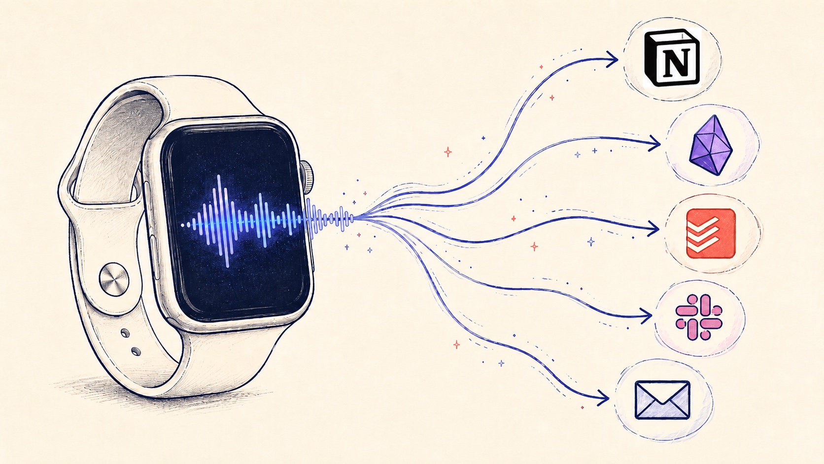 Illustration of an Apple Watch with voice waveforms streaming out to multiple destination tools (Notion, Obsidian, Todoist, Slack, email)